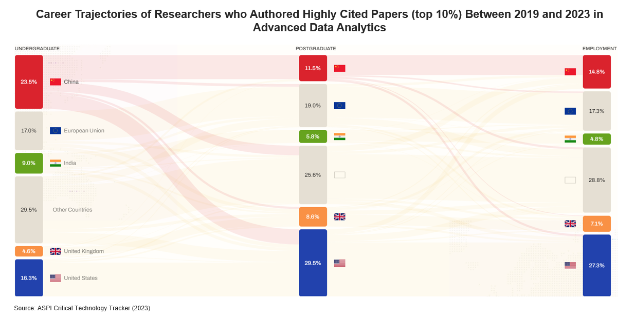 Career Trajectories in Advanced Data Analytics